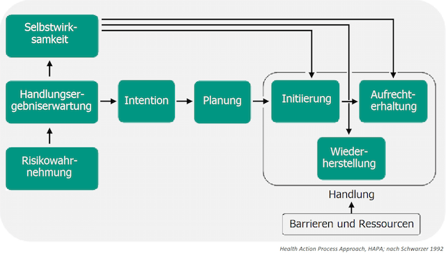 IFBG Schaubild Vorsätze einhalten, Maßnahmen im Betrieblichen Gesundheitsmanagement